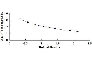 Typical standard curve (Glucagon ELISA 试剂盒)