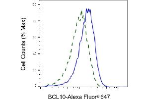 Validation of BCL10 knockdown using flow cytometry. (Recombinant BCL10 Immune Signaling Adaptor 抗体)