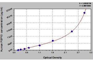 Typical standard curve (FGF10 ELISA 试剂盒)