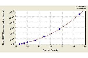 Typical standard curve (HSPA2 ELISA 试剂盒)