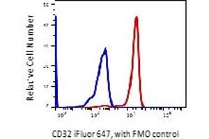 Flow Cytometry (FACS) image for anti-Fc gamma RII (CD32) antibody (iFluor™647) (ABIN6253099) (Fc gamma RII (CD32) 抗体 (iFluor™647))