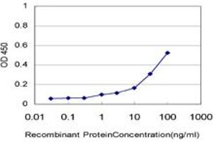 Detection limit for recombinant GST tagged PPA1 is approximately 1ng/ml as a capture antibody. (Pyrophosphatase (Inorganic) 1 (PPA1) (AA 10-111) 抗体)