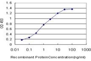 Detection limit for recombinant GST tagged GOLPH4 is approximately 0. (Golgi Integral Membrane Protein 4 (GOLIM4) (AA 473-568) 抗体)