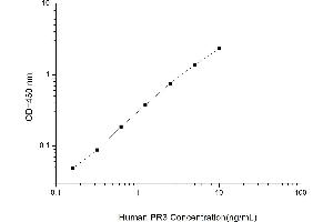 Typical standard curve (PRTN3 ELISA 试剂盒)