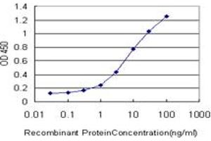 ELISA image for anti-Secreted phosphoprotein 1 (SPP1) (AA 1-300) antibody (ABIN520442)