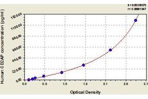 Typical Standard Curve (CD2AP ELISA 试剂盒)