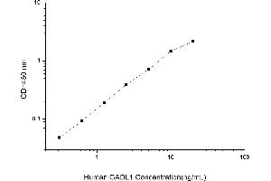 Typical standard curve (GADL1 ELISA 试剂盒)