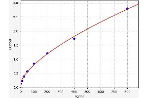 Typical standard curve (HTN3 ELISA 试剂盒)