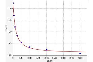 ELISA image for Natriuretic Peptide Type C (NPPC) ELISA Kit (ABIN6965276)