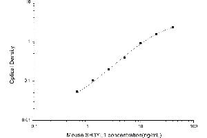 Typical standard curve (SH3YL1 ELISA 试剂盒)