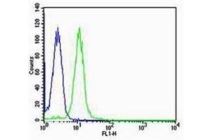 HT-29 cells probed with Rabbit Anti-TFF3 Polyclonal Antibody  Alexa Fluor 488 Conjugated Secondary Antibody. (TFF3 抗体  (AA 51-80))