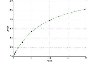 A typical standard curve (Dopamine Receptor d1 ELISA 试剂盒)