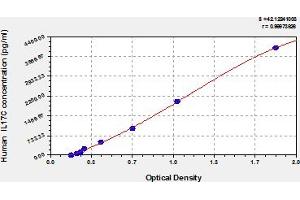 Typical Standard Curve (IL17C ELISA 试剂盒)