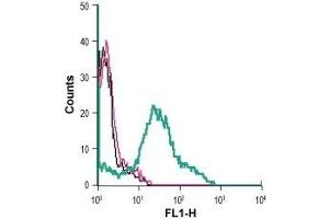 Cell surface detection of PAR-1 in live intact human MEG-01 megakaryoblastic leukemia cells: (black line) Cells.
