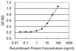 Detection limit for recombinant GST tagged SLC9A3R1 is 0.