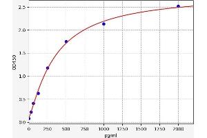 Typical standard curve (Hexokinase ELISA 试剂盒)