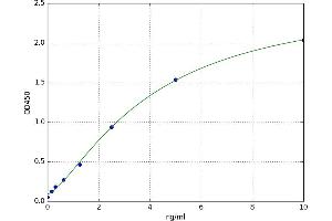 A typical standard curve (CSNK2A1/CK II alpha ELISA 试剂盒)
