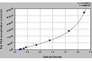 Typical Standard Curve (RABEP2 ELISA 试剂盒)
