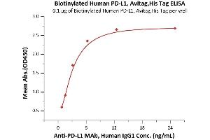 ELISA image for CD274 (PD-L1) (AA 19-238) (Active) protein (His tag,AVI tag,Biotin) (ABIN2870558)