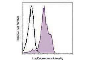 Flow Cytometry (FACS) image for anti-Integrin beta 2 (ITGB2) antibody (ABIN2664304) (Integrin beta 2 抗体)