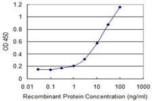 Detection limit for recombinant GST tagged APOM is 0. (Apolipoprotein M 抗体  (AA 23-188))