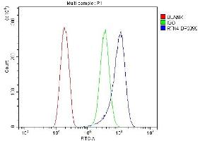 Flow Cytometry analysis of SiHa cells using anti-Nogo A/RTN4 antibody (ABIN7603185).