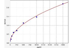 Typical standard curve (TGFB1 ELISA 试剂盒)