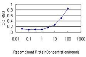 ELISA image for anti-Gasdermin D (GSDMD) (AA 1-484) antibody (ABIN566383)