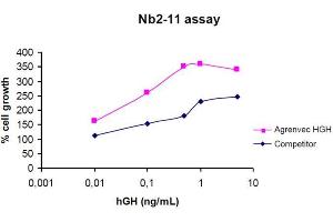 The biological activity of human Growth Hormone is measured by cell proliferation using Nb2-11 cells.