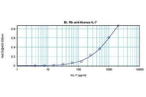 Image no. 1 for anti-Interleukin 7 (IL7) antibody (Biotin) (ABIN465360) (IL-7 抗体  (Biotin))