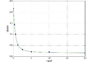 A typical standard curve (UACA ELISA 试剂盒)