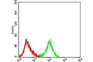 Flow Cytometry (FACS) image for anti-Myosin Light Chain Kinase (MYLK) (AA 1375-1524) antibody (ABIN7193606)