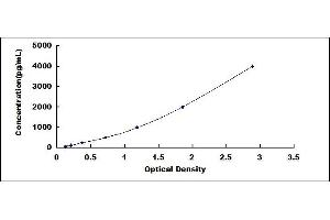 Typical standard curve (CRHBP ELISA 试剂盒)