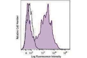 Flow Cytometry (FACS) image for anti-Folate Hydrolase (Prostate-Specific Membrane Antigen) 1 (FOLH1) antibody (Biotin) (ABIN2660782) (PSMA 抗体  (Biotin))