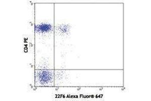 Flow Cytometry (FACS) image for anti-IKAROS Family Zinc Finger 2 (IKZF2) antibody (Alexa Fluor 647) (ABIN2657915) (IKZF2 抗体  (Alexa Fluor 647))