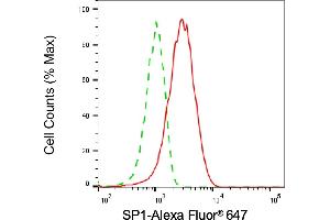 Flow cytometric analysis of SP1 expression in HAP-1 cells using SP1 antibody (ABIN7800415), 1:2,000). (SP1 抗体)