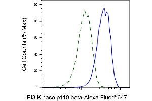 Validation of PI3 Kinase p110 beta knockdown using flow cytometry. (Recombinant PIK3CB 抗体)