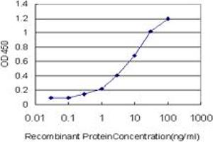 ELISA image for anti-Zinc Finger, BED-Type Containing 1 (ZBED1) (AA 3-99) antibody (ABIN563966)