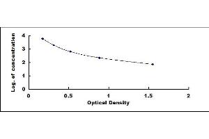 Typical standard curve (Motilin ELISA 试剂盒)