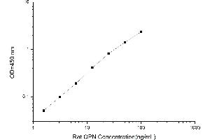 Typical standard curve (Osteopontin ELISA 试剂盒)