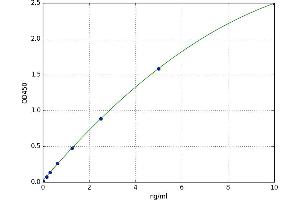 A typical standard curve