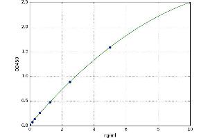 A typical standard curve (SULT1A1 ELISA 试剂盒)