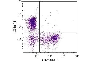 Flow Cytometry (FACS) image for anti-Fc Fragment of IgE, Low Affinity II, Receptor For (CD23) (FCER2) antibody (ABIN135164)