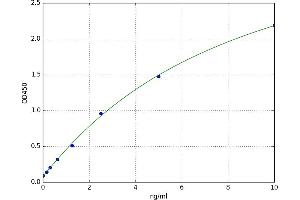A typical standard curve (CD33 ELISA 试剂盒)