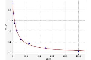 Typical standard curve (NPPA ELISA 试剂盒)
