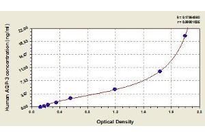 Typical standard curve (AQP3 ELISA 试剂盒)