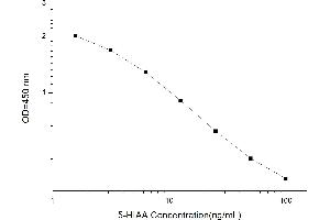 Typical standard curve (5-Hydroxy-Indole Acetic Acid ELISA 试剂盒)