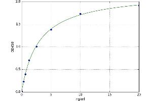A typical standard curve (TACR2 ELISA 试剂盒)