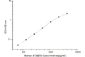 Typical standard curve (ADAM10 ELISA 试剂盒)