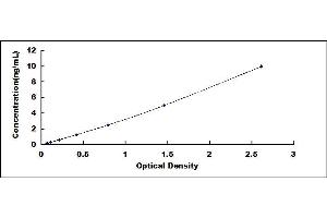 Typical standard curve (KIAA1524 ELISA 试剂盒)